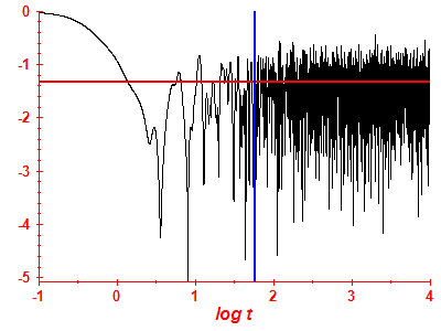 Survival probability log